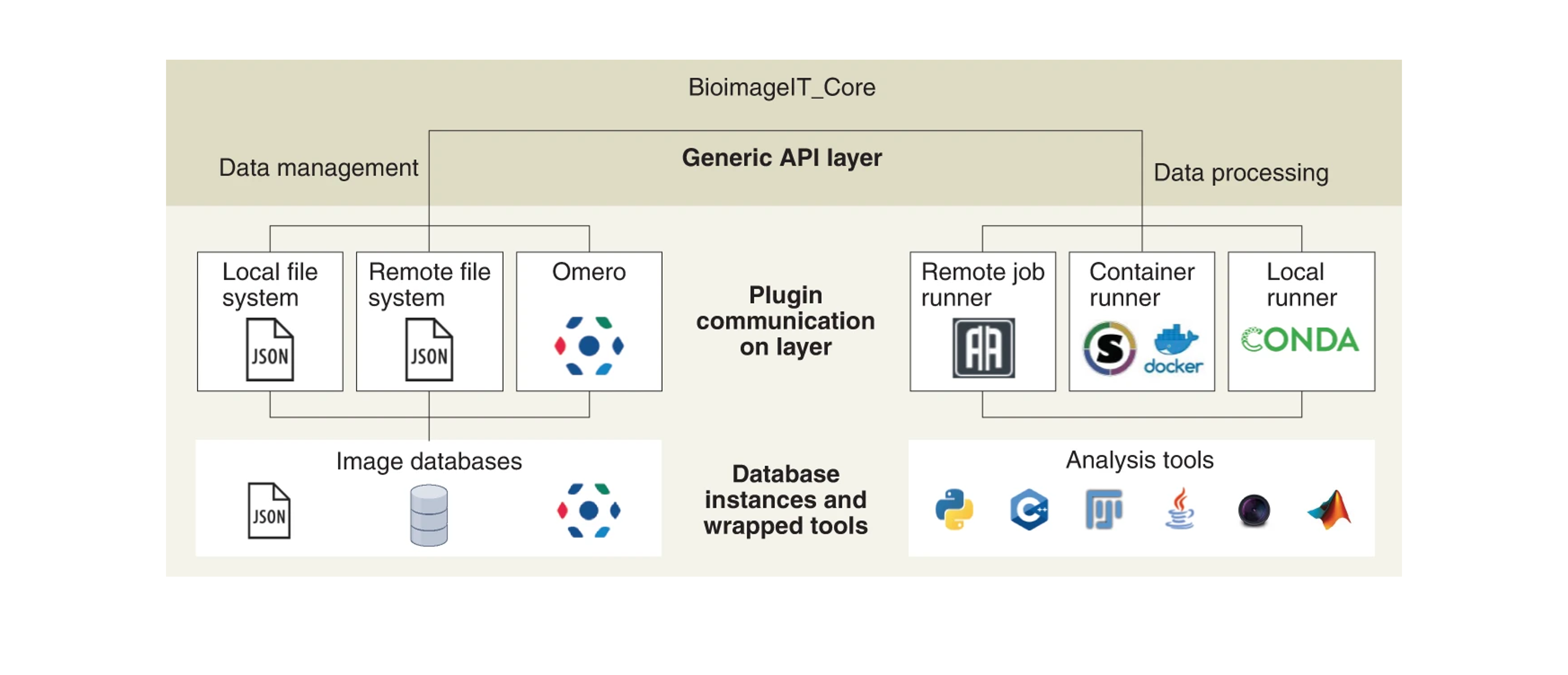 Illustration for BioImageIT in Nature Methods.